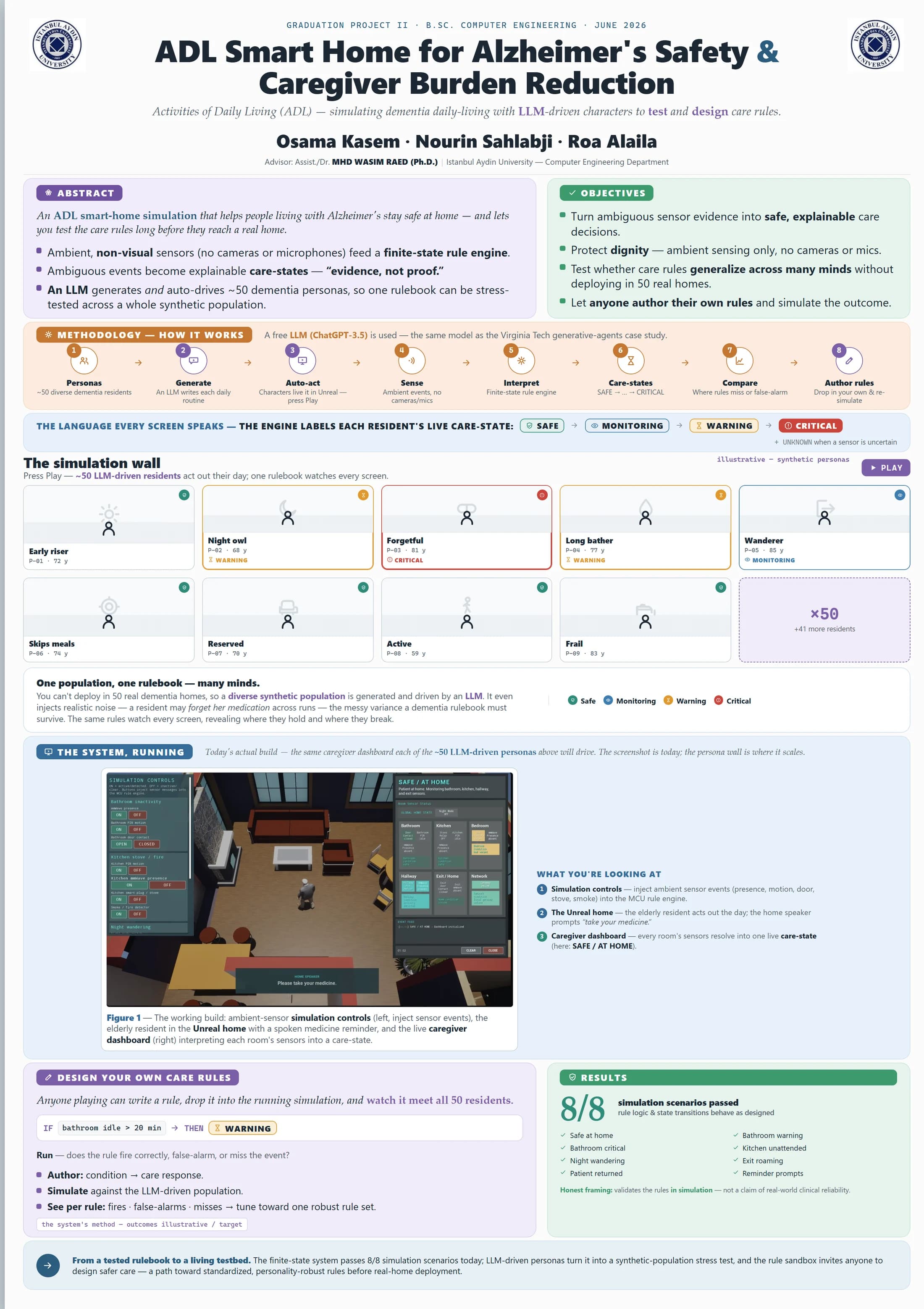 The project's academic poster, portrait A1. It carries an abstract and objectives, an eight-step methodology running from persona generation through sensing, interpretation and care-states to authoring your own rules; a care-state strip reading SAFE, MONITORING, WARNING, CRITICAL with UNKNOWN for sensor uncertainty; a wall of LLM-driven resident personas each showing its live care-state; a figure of the running Unreal build with its simulation controls and caregiver dashboard; a rule-authoring sandbox showing an example rule; and the simulation results.
