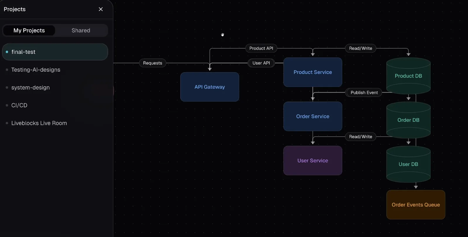 The Ghost AI canvas showing a microservices architecture — API gateway, product, order and user services, each wired to its own database and an order events queue. A projects sidebar is open on the left with My Projects and Shared tabs.