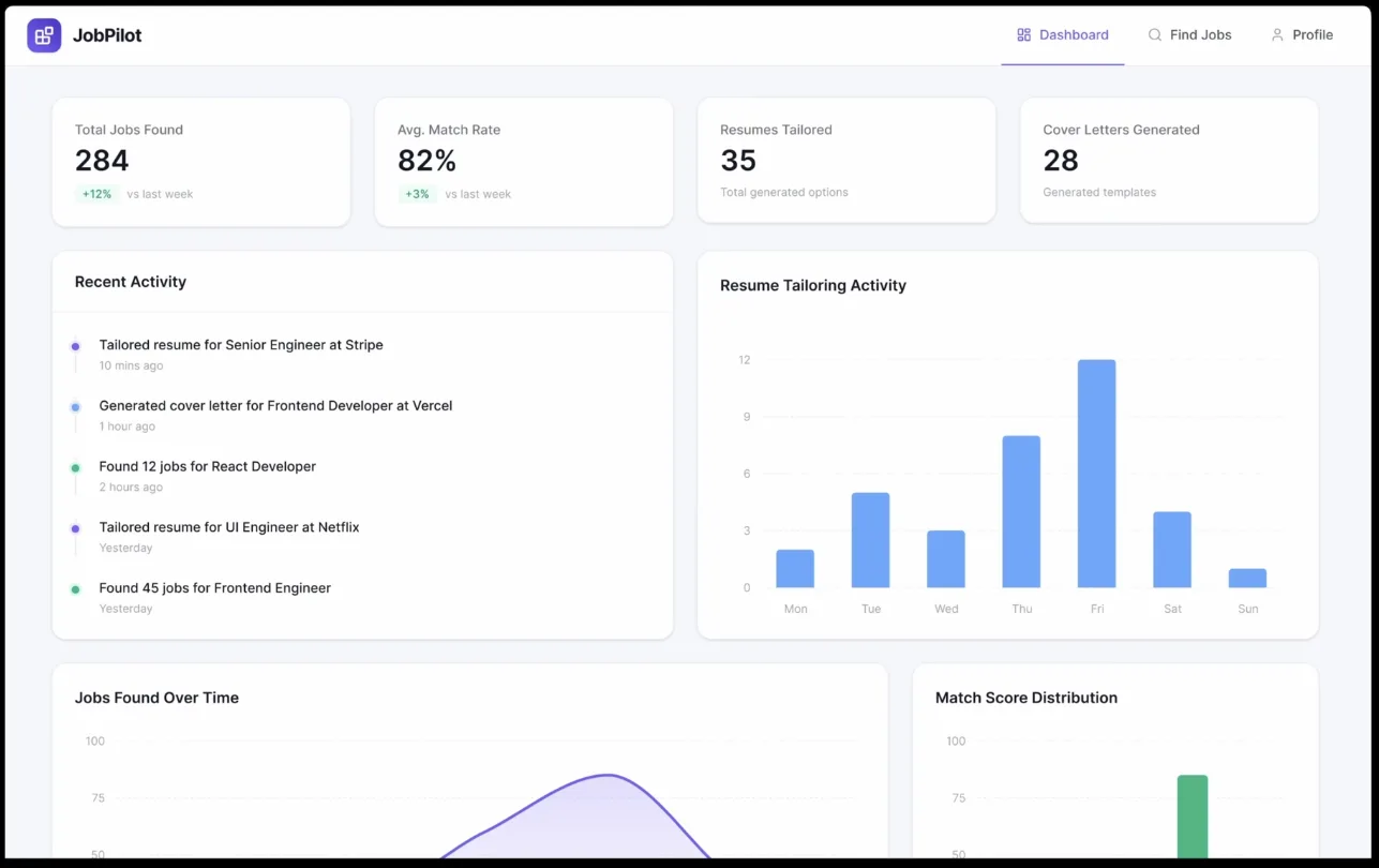 The JobPilot dashboard. Four summary tiles across the top — total jobs found, average match rate, resumes tailored, cover letters generated — above a recent activity feed, a bar chart of resume tailoring activity by weekday, and charts for jobs found over time and match score distribution.